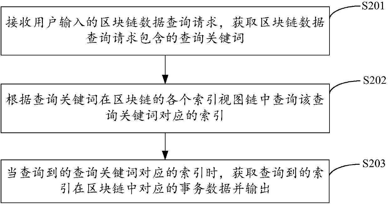 Block chain data indexing and querying method, device, equipment and storage media