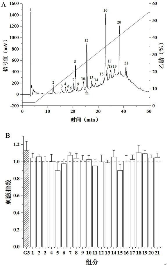 Preparation and method of an immunomodulatory peptide