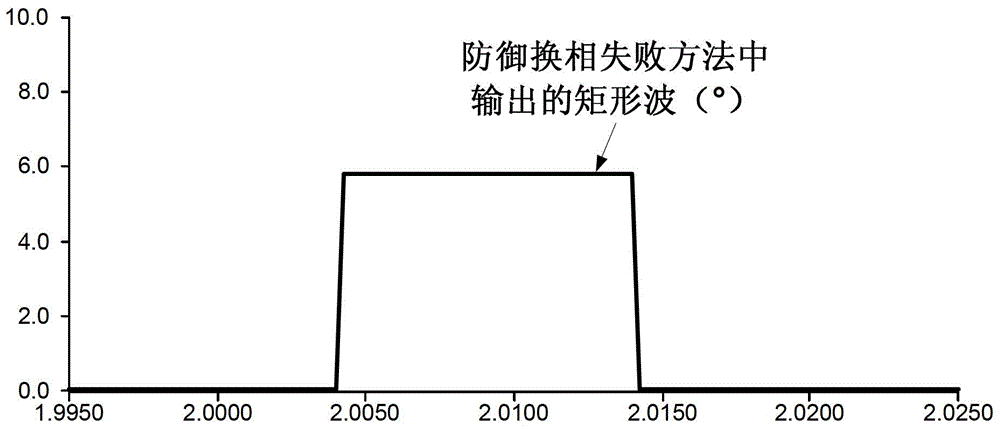 Method for high-voltage direct-current transmission commutation failure prevention