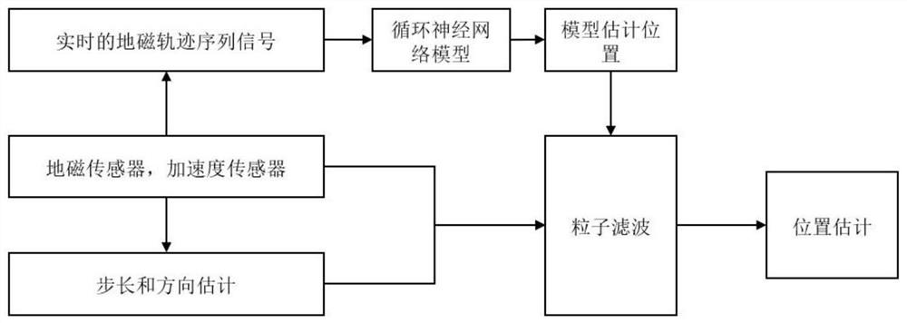 Geomagnetic indoor positioning method based on gated recurrent neural network and particle filtering