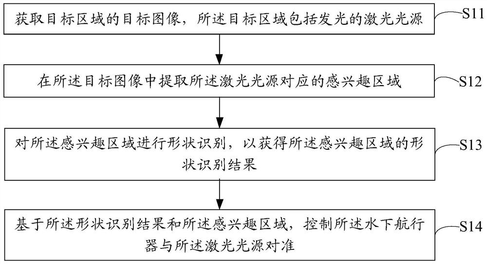 Alignment method and device, underwater vehicle and storage medium