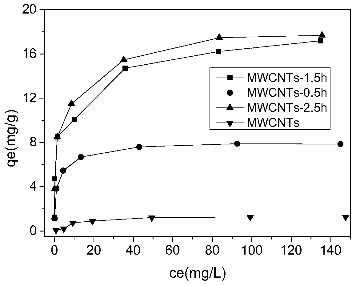 Modified multi-walled carbon nanotube, preparation method thereof and method for removing nickel ions in water