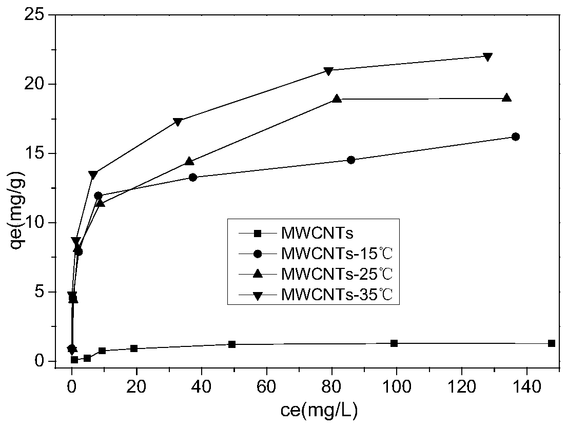 Modified multi-walled carbon nanotube, preparation method thereof and method for removing nickel ions in water