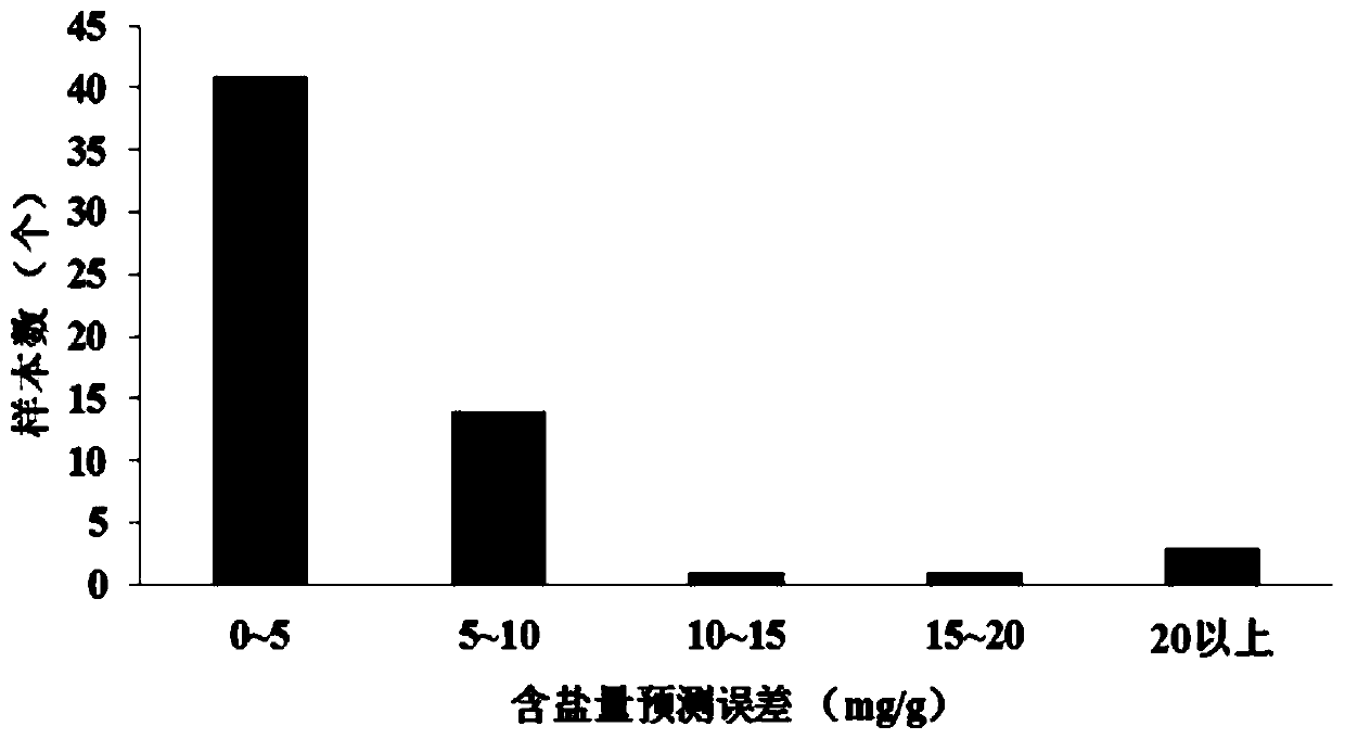 Salinized soil salt content estimation method based on surface image