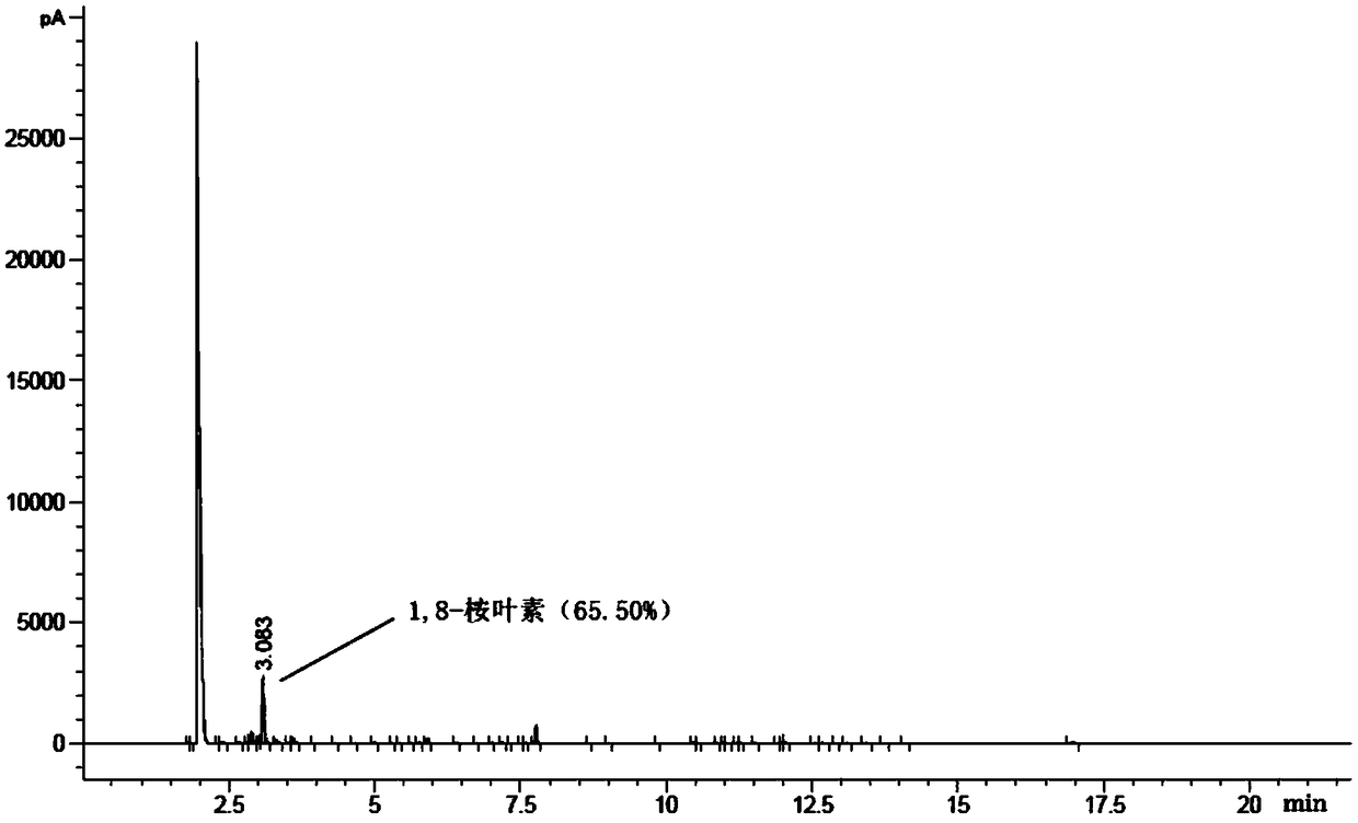 Method for synthesizing 1,8-cineole from terpilenol