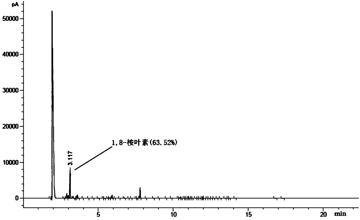 Method for synthesizing 1,8-cineole from terpilenol