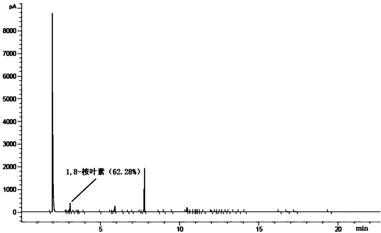 Method for synthesizing 1,8-cineole from terpilenol