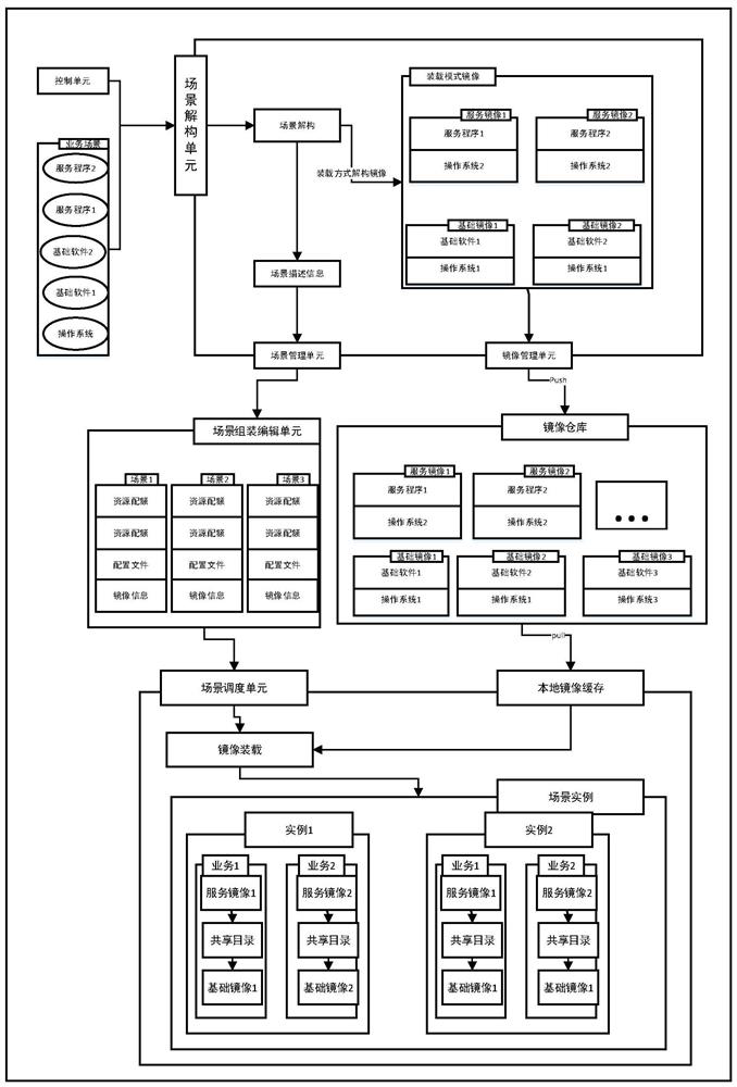 Mirror image construction and loading method based on mirror image loading in container environment