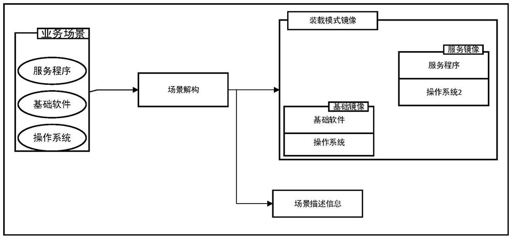 Mirror image construction and loading method based on mirror image loading in container environment