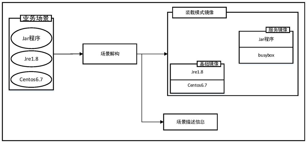 Mirror image construction and loading method based on mirror image loading in container environment