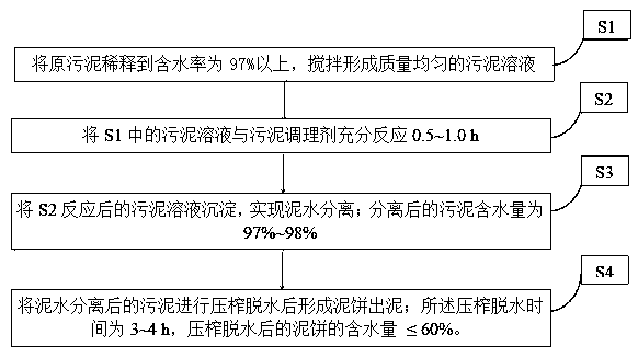 Sludge conditioner and sludge drying treatment method