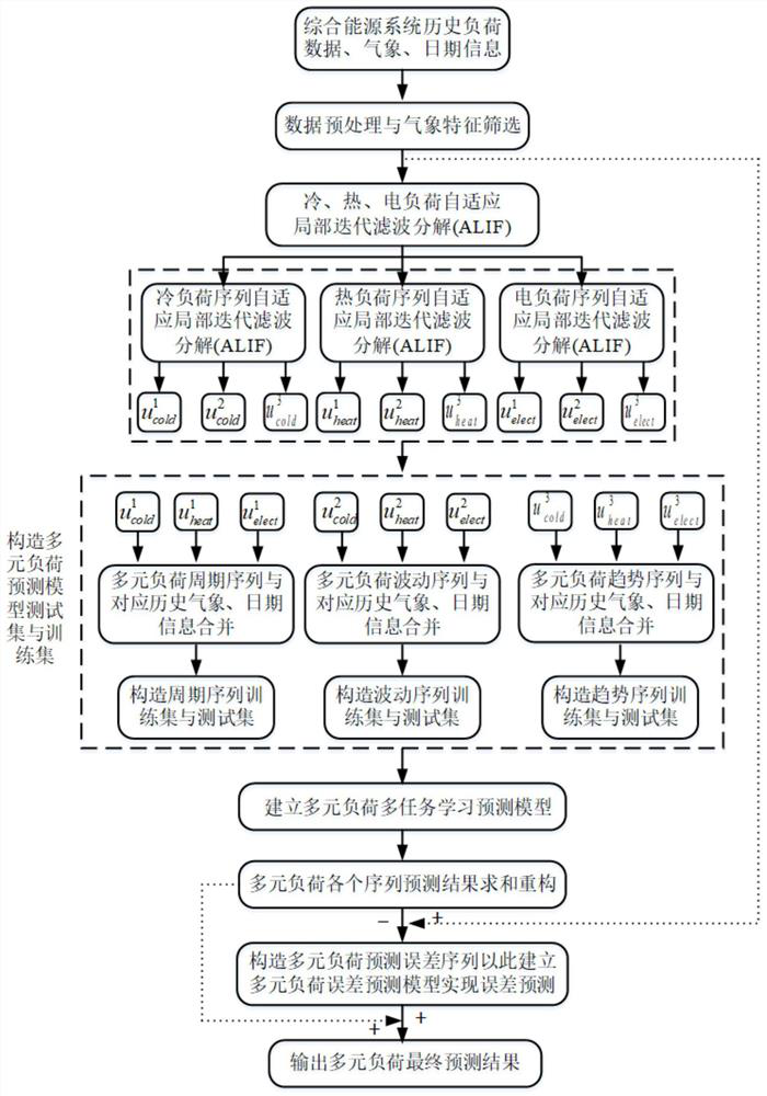 Comprehensive energy system load prediction method considering multivariate load coupling characteristics