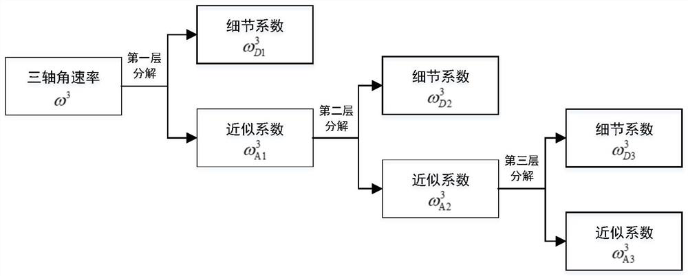 Elman neural network and Kalman fusion filtering algorithm based on wavelet threshold method