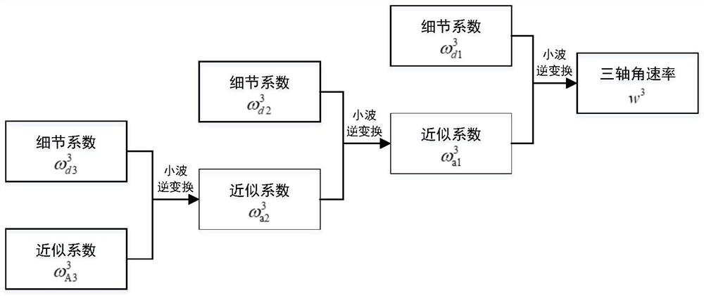 Elman neural network and Kalman fusion filtering algorithm based on wavelet threshold method