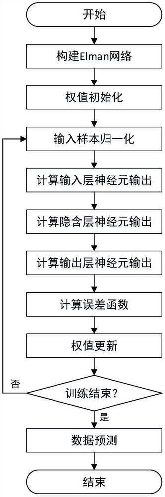 Elman neural network and Kalman fusion filtering algorithm based on wavelet threshold method