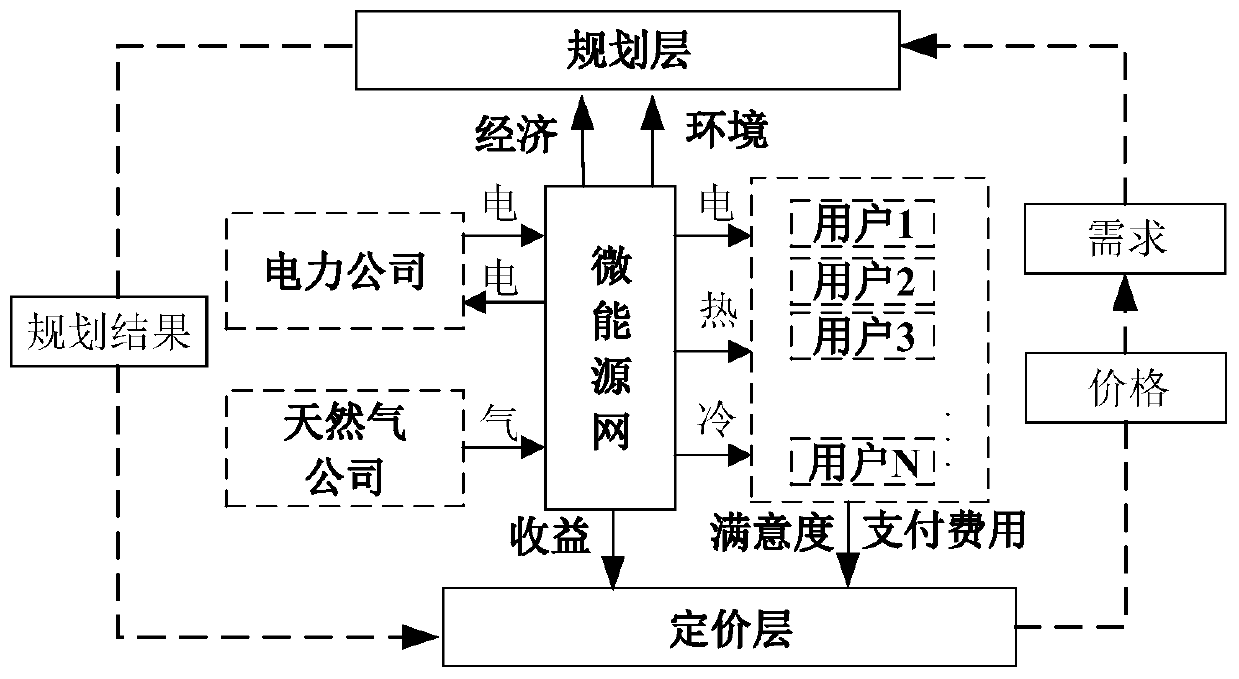 Micro-energy network capacity optimization planning method based on economy-environment and energy dynamic pricing double-layer game