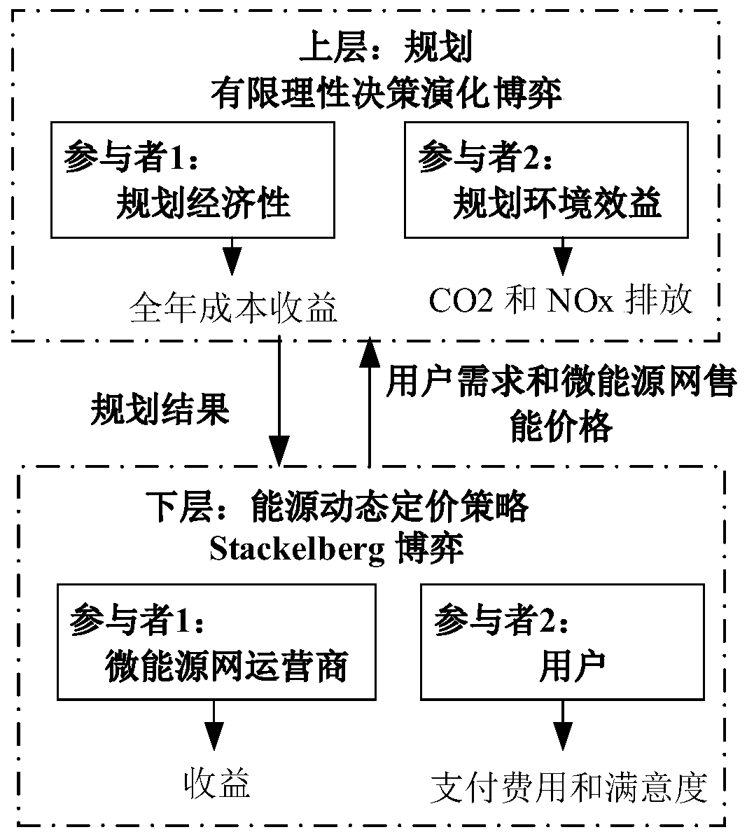 Micro-energy network capacity optimization planning method based on economy-environment and energy dynamic pricing double-layer game