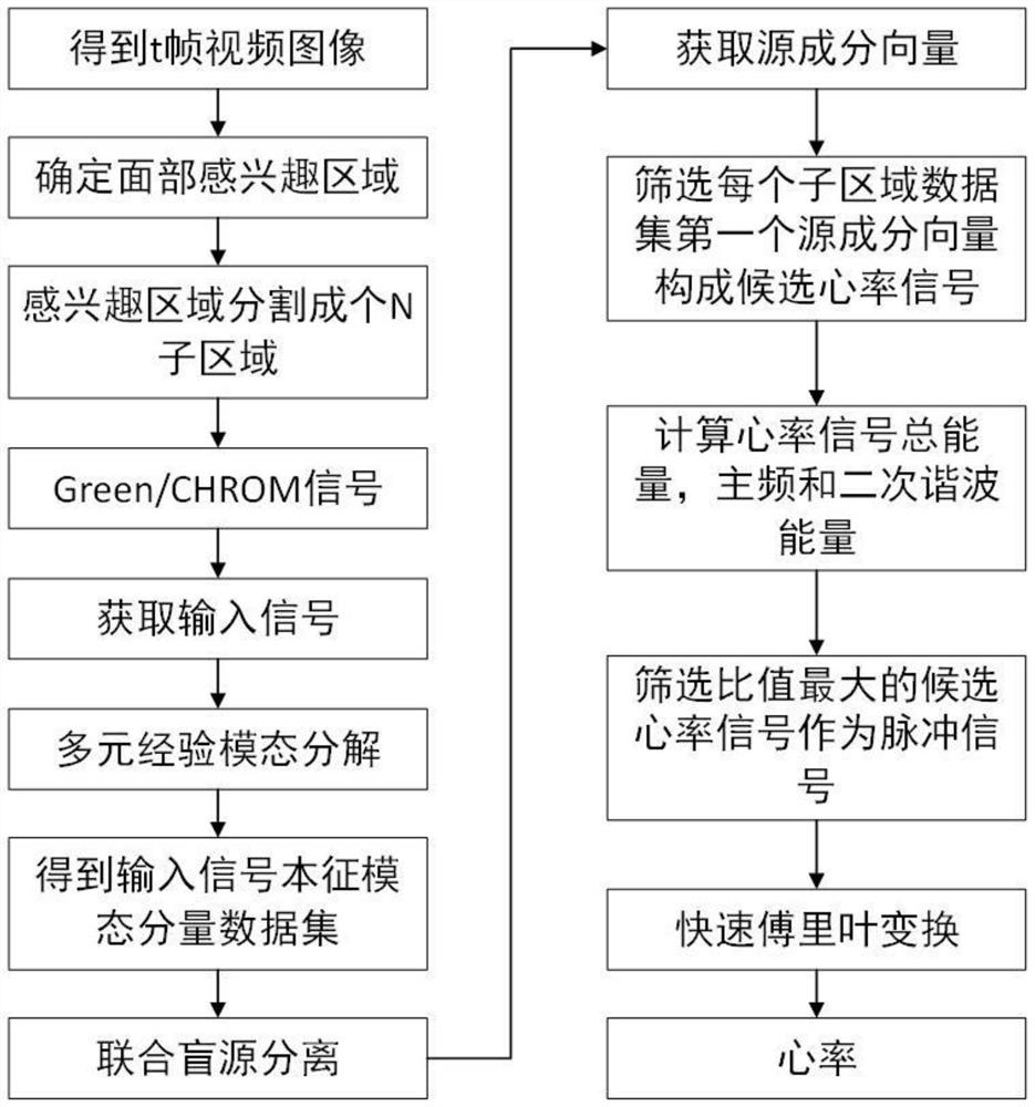 Non-contact Video Heart Rate Detection Method Based on Multivariate Empirical Mode Decomposition and Joint Blind Source Separation