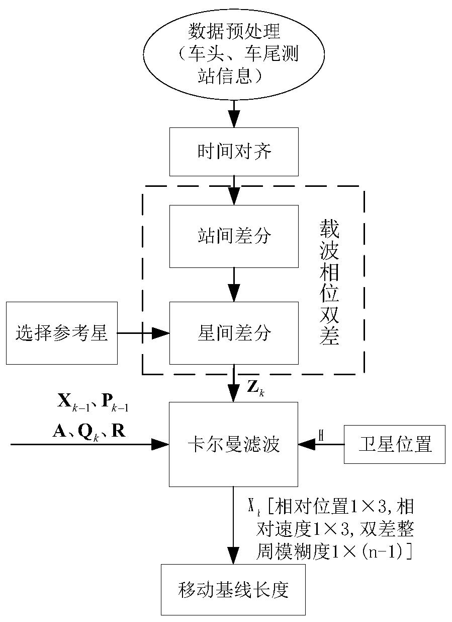 Train integrity detection method based on moving baseline solution