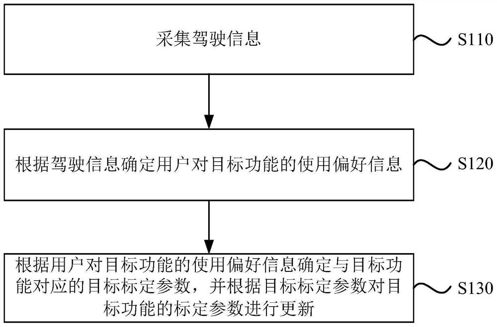 A parameter calibration method, device, equipment and storage medium