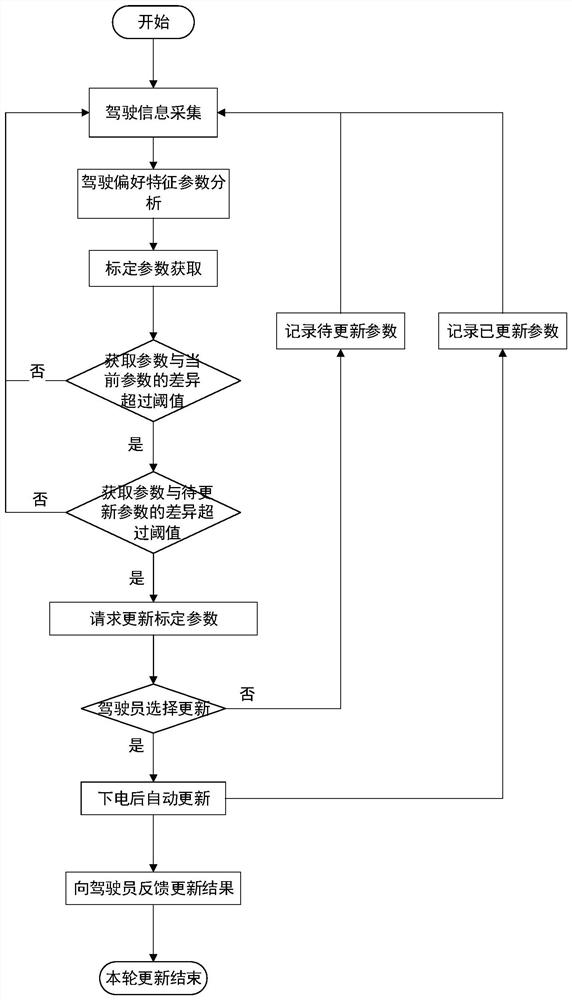 A parameter calibration method, device, equipment and storage medium