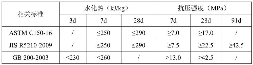 High-strength low-hydration-heat low-density cement paste system for well cementation, and preparation method thereof