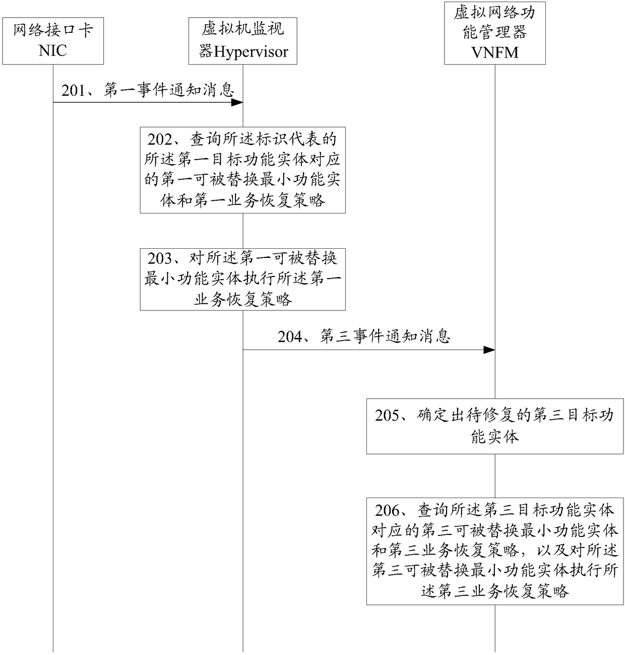 Service restoration method and apparatus