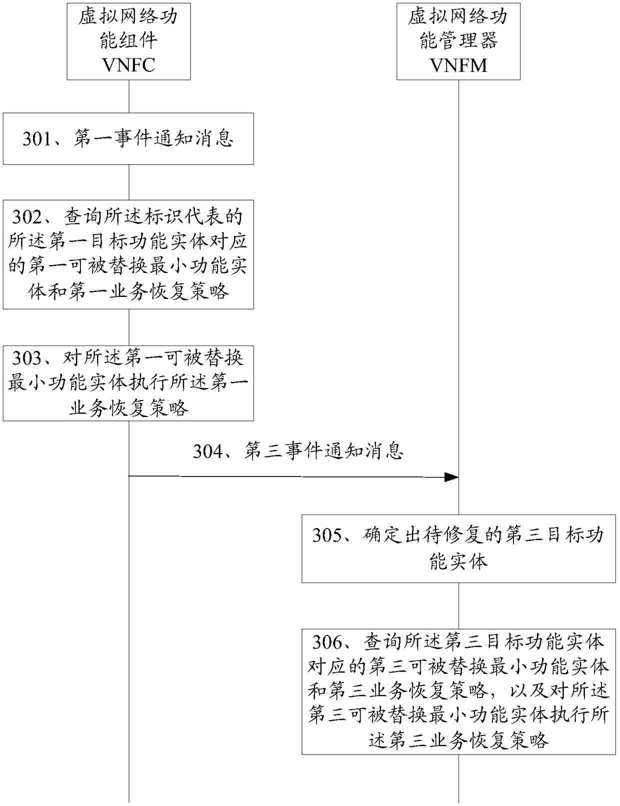 Service restoration method and apparatus