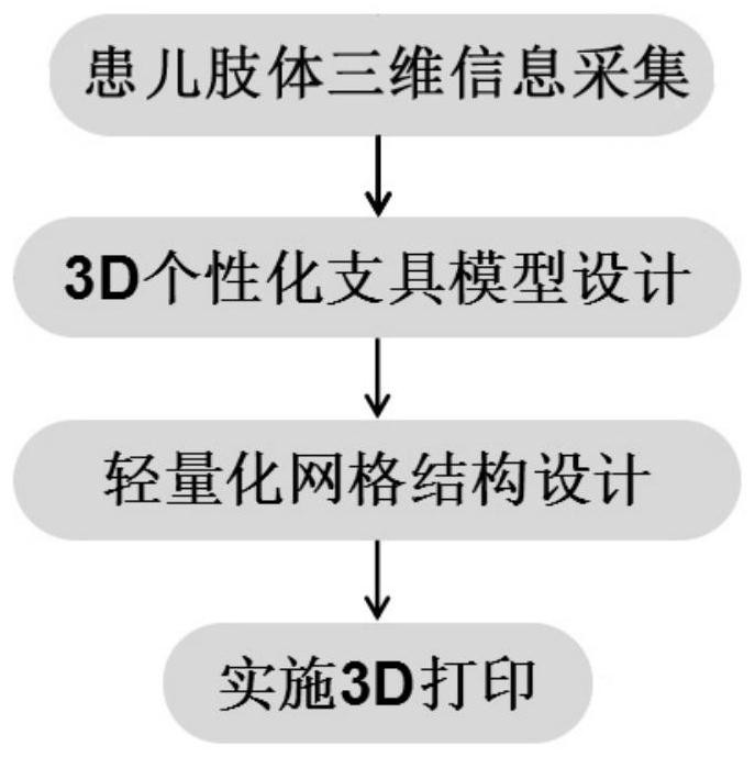 Manufacturing method of personalized protective brace for the forearm of children