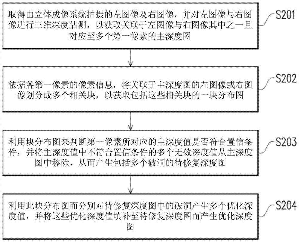 Method and device for generating depth information