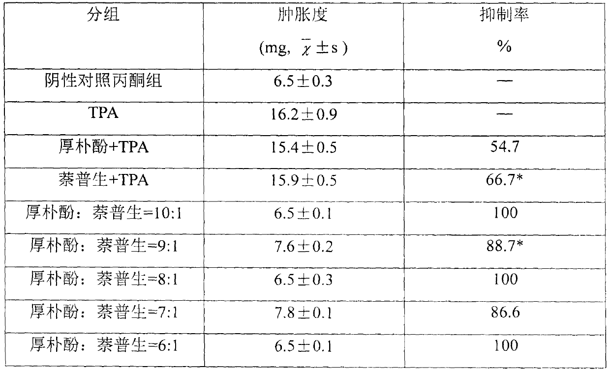 Compositions containing magnolol, honokiol and nonsteroidal antiinflammatory drug, and applications thereof