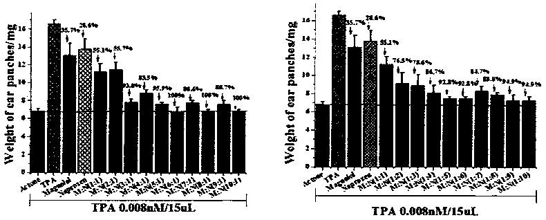 Compositions containing magnolol, honokiol and nonsteroidal antiinflammatory drug, and applications thereof