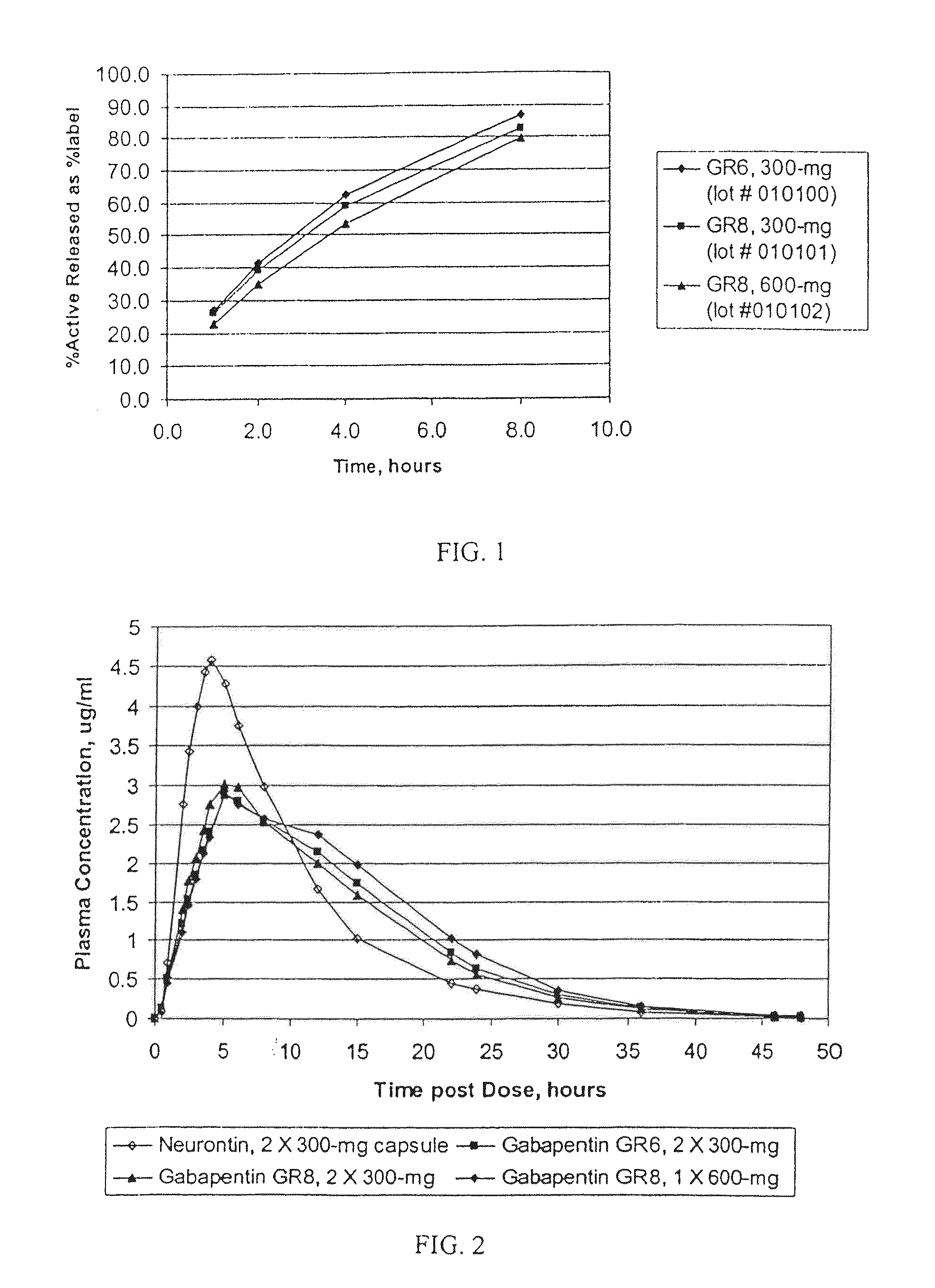 Methods of treating non-nociceptive pain states with gastric retentive gabapentin