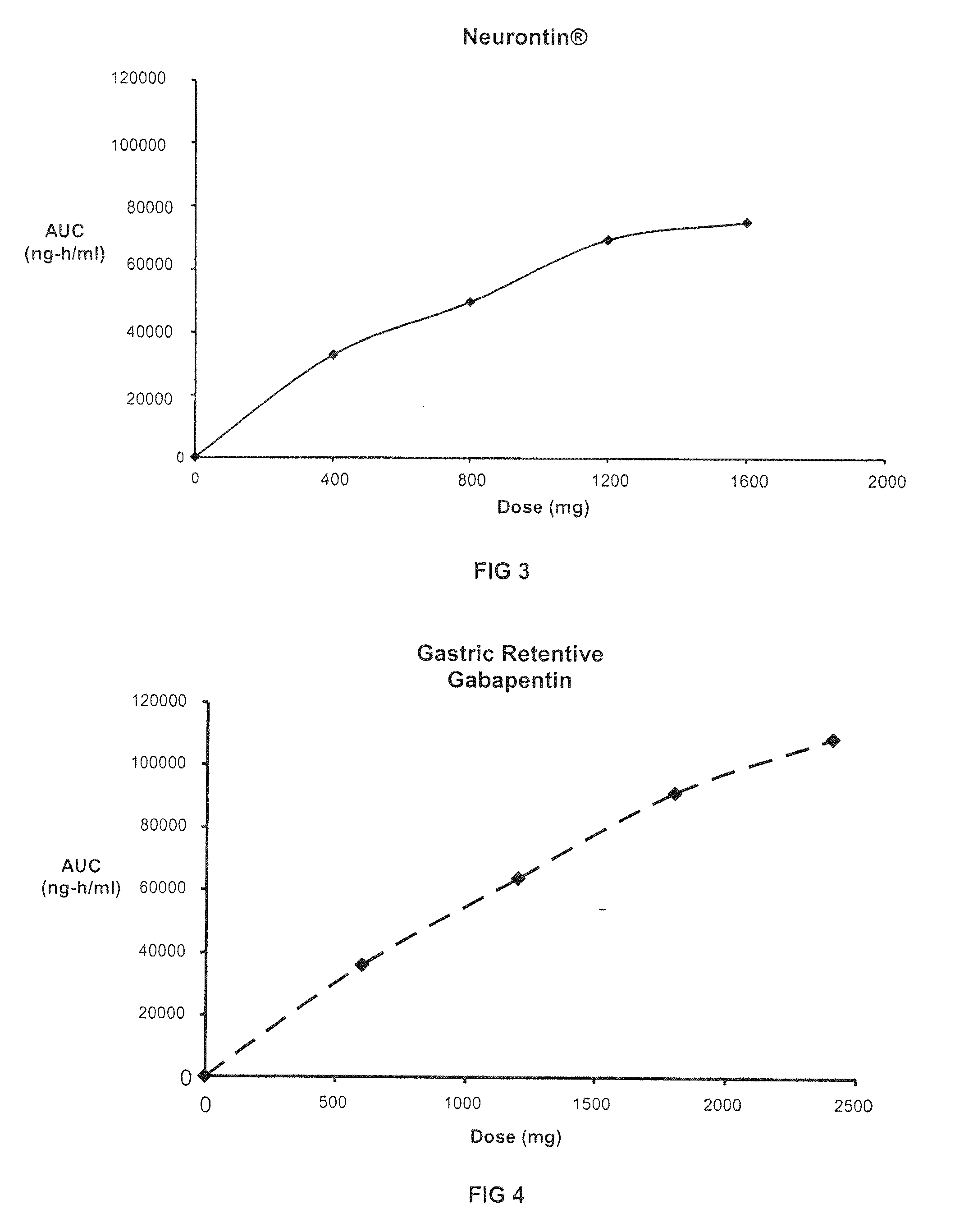 Methods of treating non-nociceptive pain states with gastric retentive gabapentin