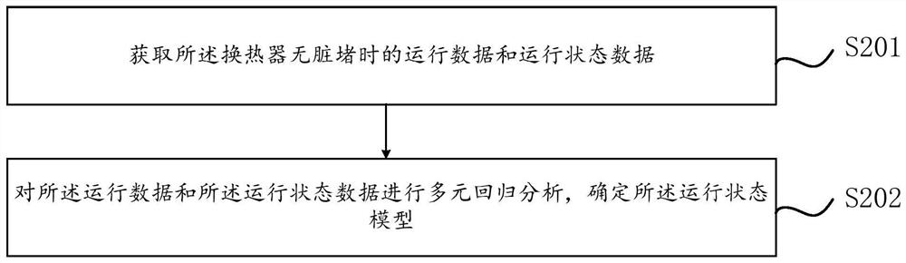 Heat exchanger filth blockage detection method and device