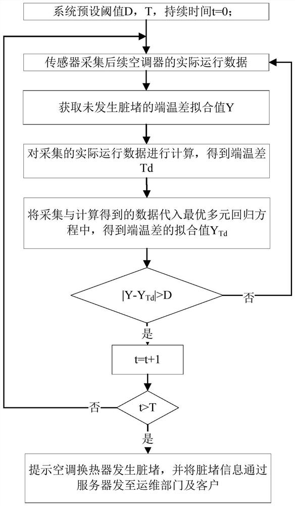 Heat exchanger filth blockage detection method and device