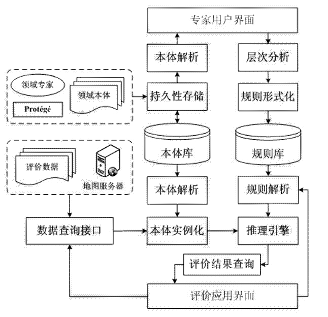 Land evaluation method and expert system integrating ontologe knowledge reasoning and analytical hierarchy process