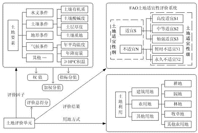 Land evaluation method and expert system integrating ontologe knowledge reasoning and analytical hierarchy process