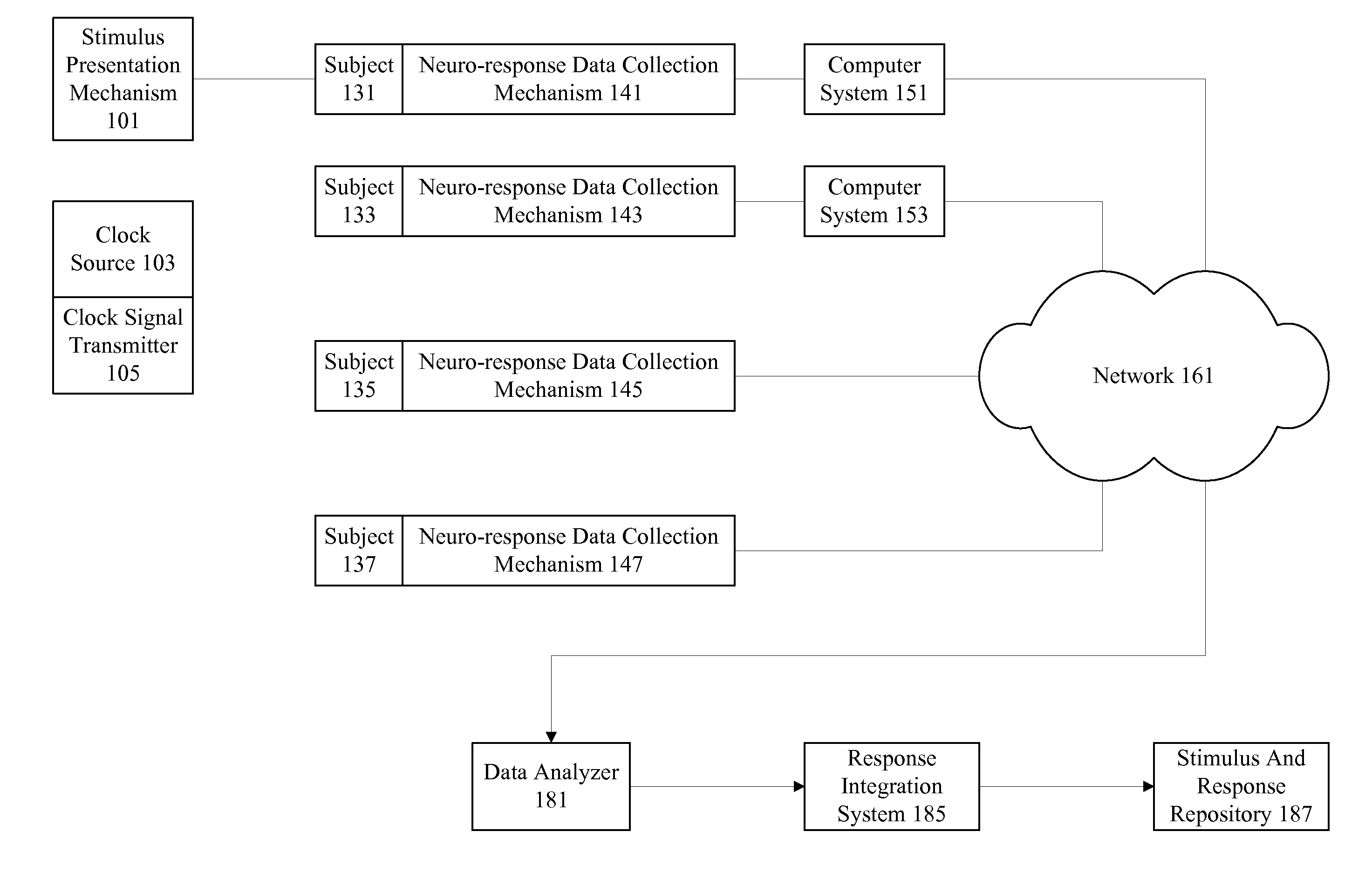 Neuro-response data synchronization