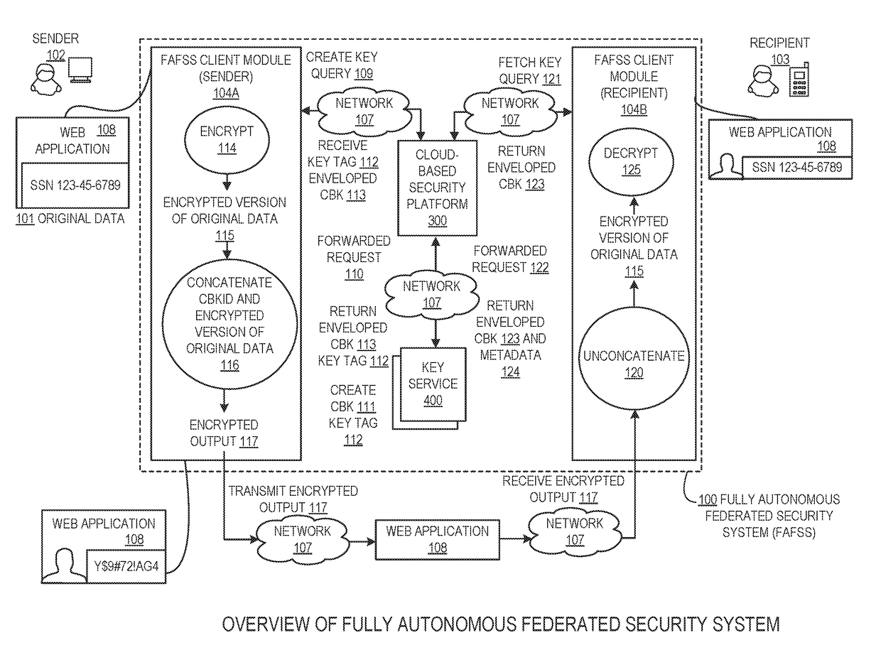 Systems and methods for encryption and provision of information security using platform services