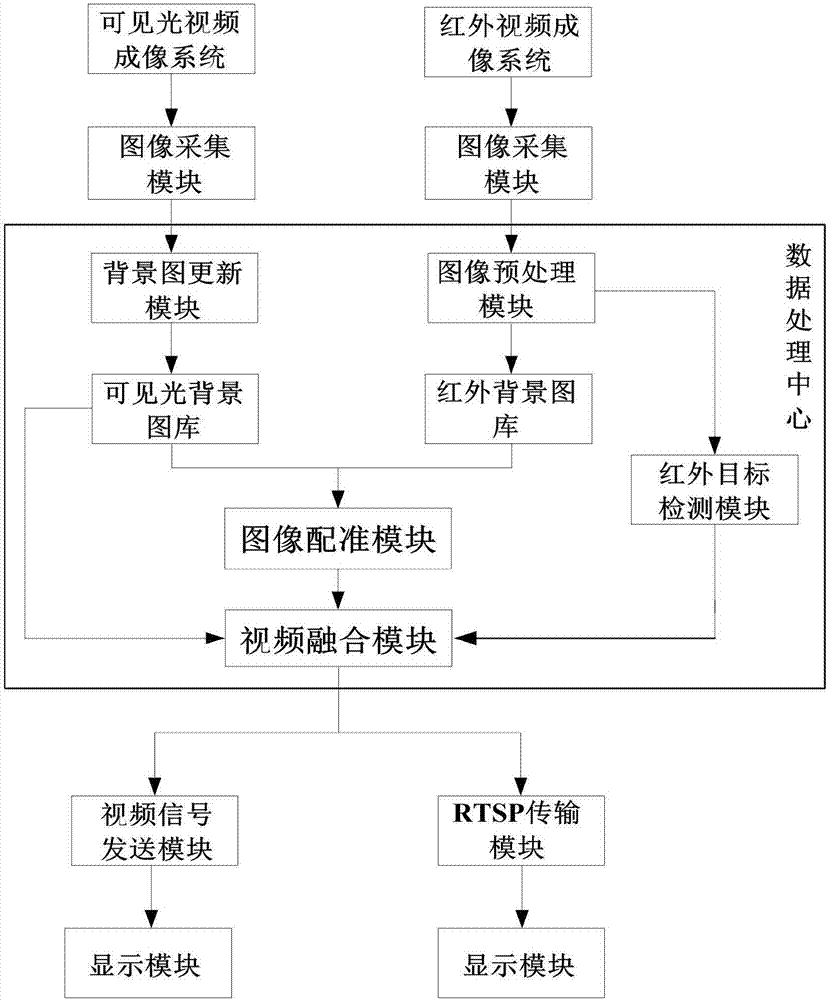 Fixed area night fog all-weather color video imaging system and building method thereof