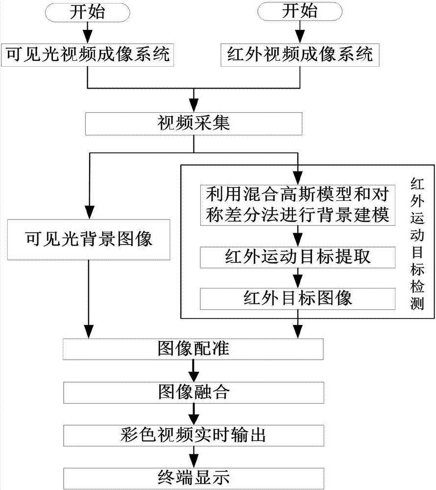 Fixed area night fog all-weather color video imaging system and building method thereof