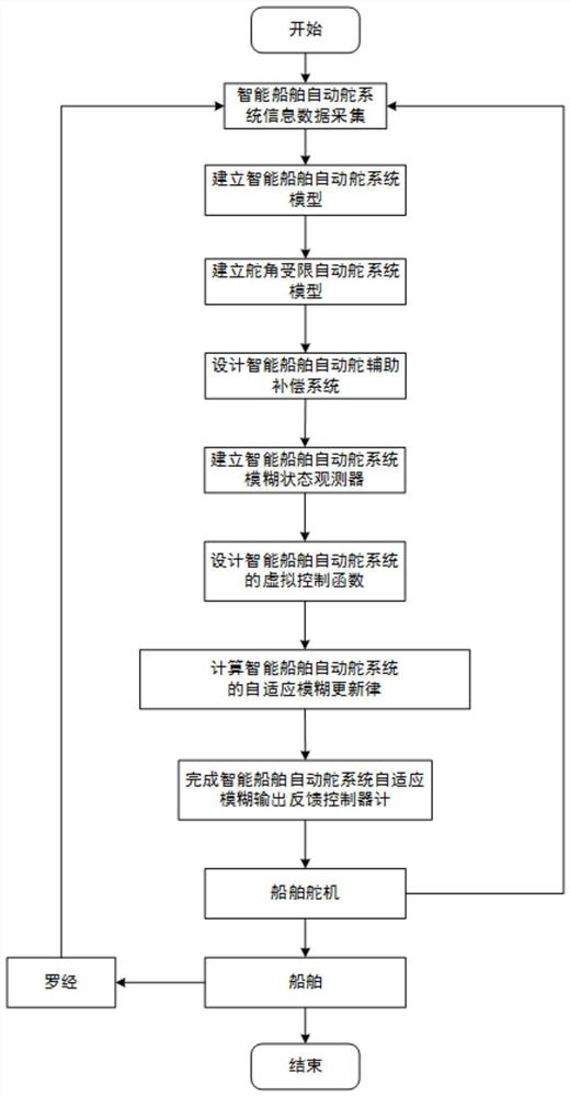 Fuzzy self-adaptive output feedback control method and system for intelligent ship autopilot system