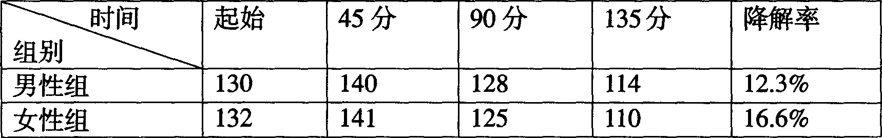 Nutritious liquor (drink) for relieving the effect of alcohol, alcohol relieving capsule production method