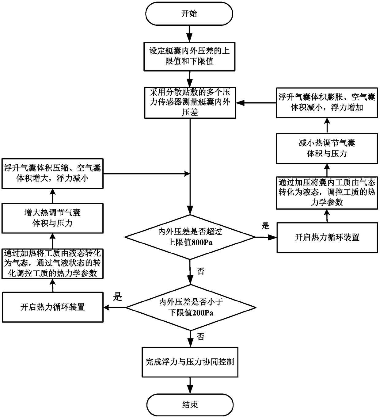 Stratospheric airship buoyancy and pressure cooperative control method