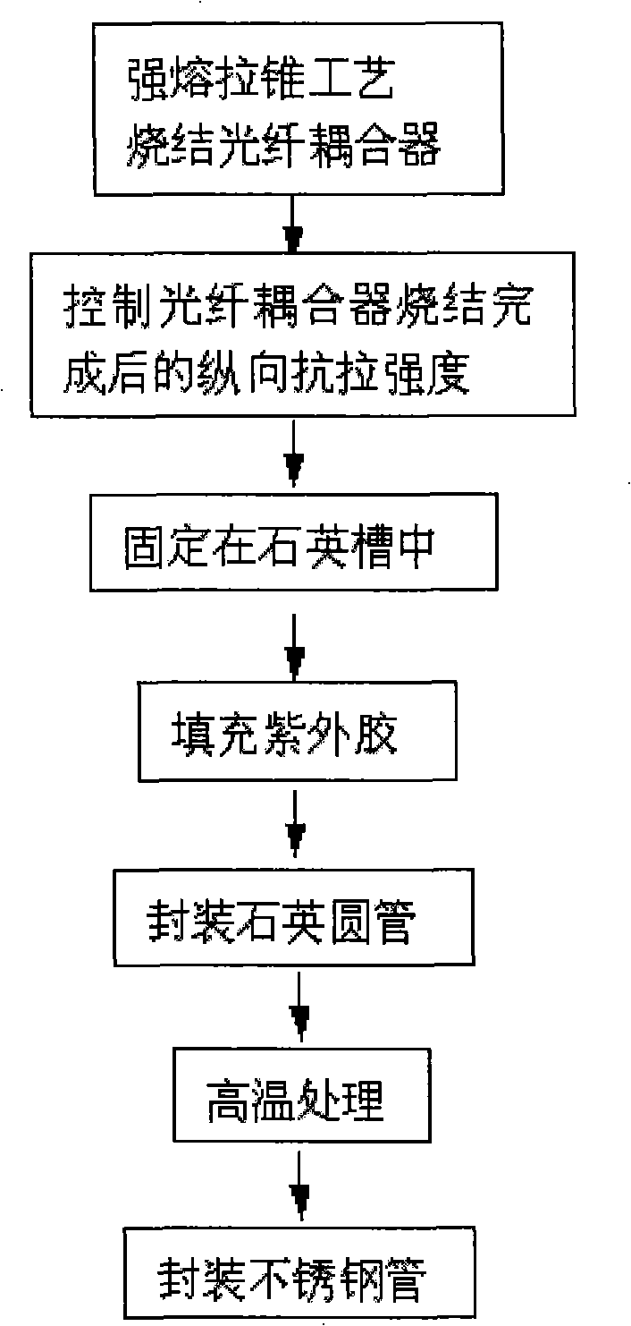 Method for preparing high-reliability optical fiber coupler