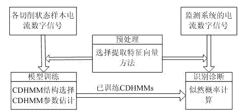 An online monitoring method for turning stability of CNC machine tools