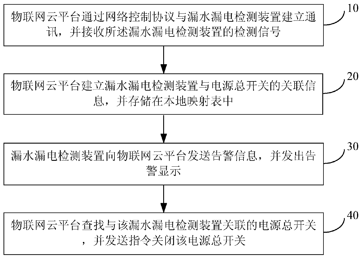 Electric leakage detection and switch control method and system based on Internet of Things