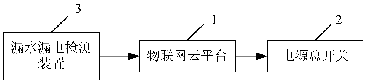 Electric leakage detection and switch control method and system based on Internet of Things