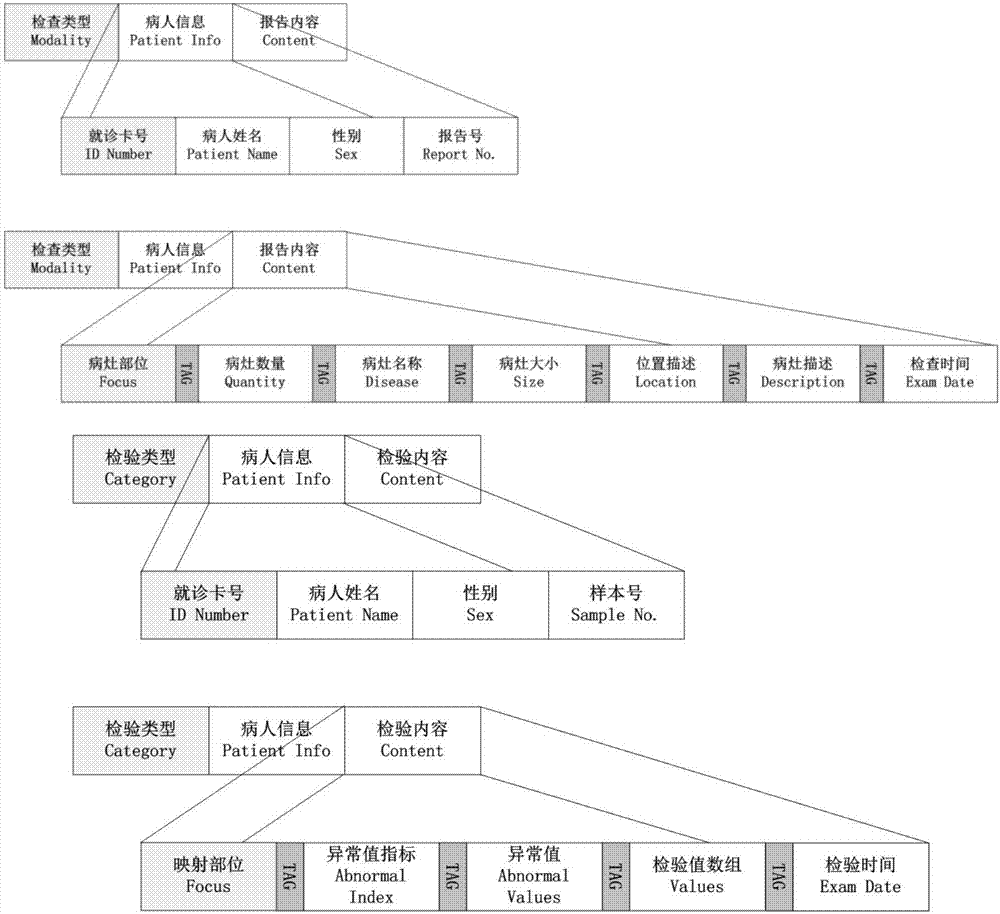 Medical information collecting, processing, storing and displaying method and device